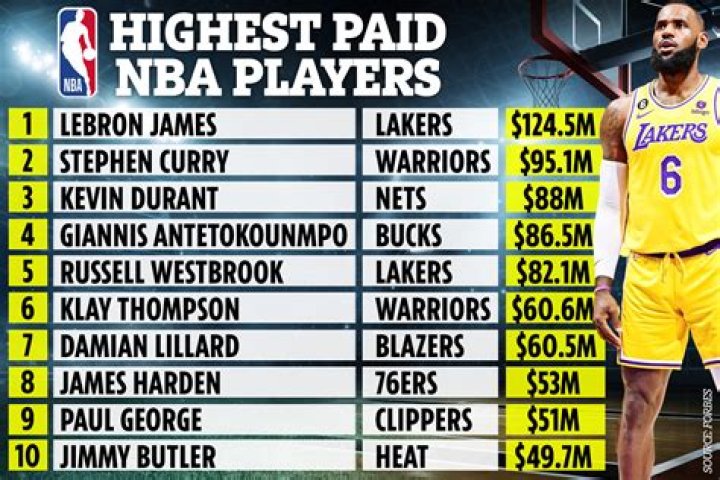 20 Highest Salary of NBA Players [2024 Update]