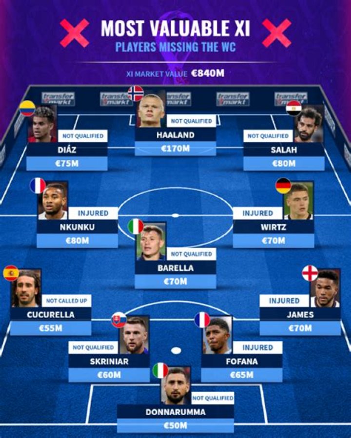 2022 World Cup | Transfermarkt