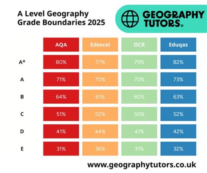 A-level 2020 grade boundaries – ACA, OCR, CCEA, Pearson, WJEC explained