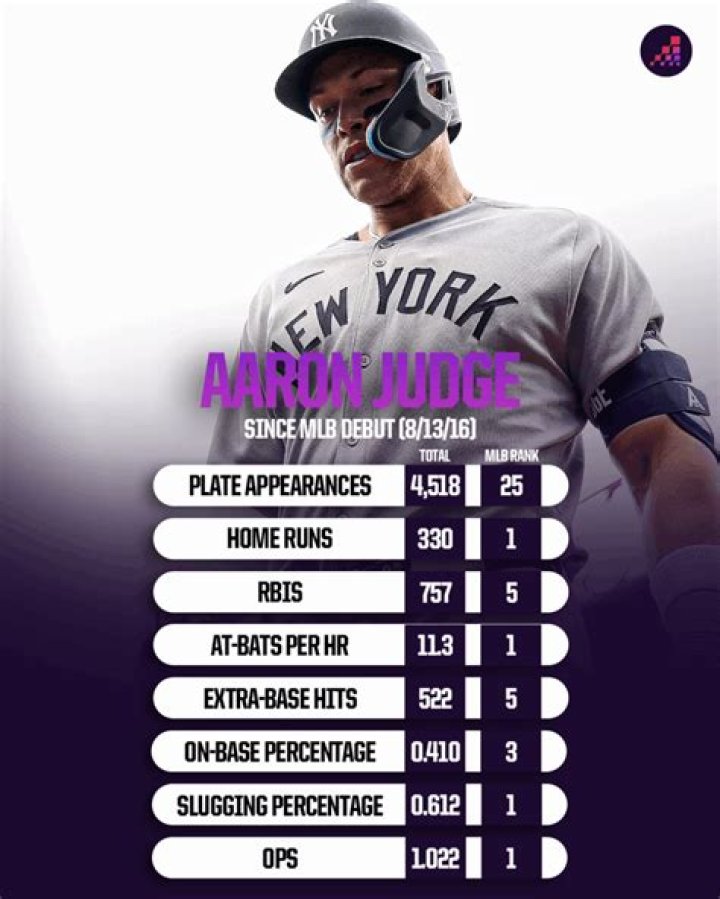 Aaron Judge - Stats, Height & Home Runs