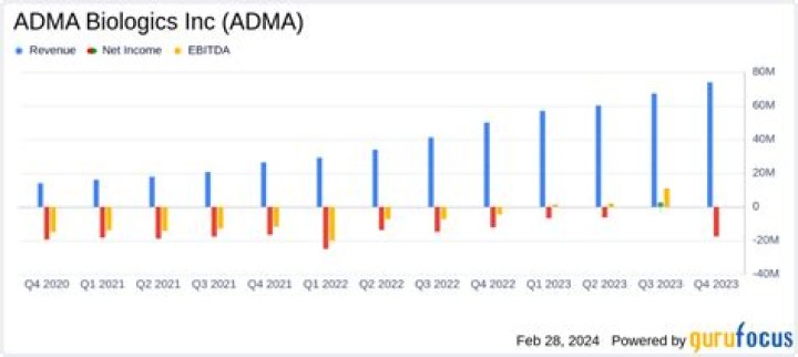
ADMA
Adma Biologics Inc Compare
