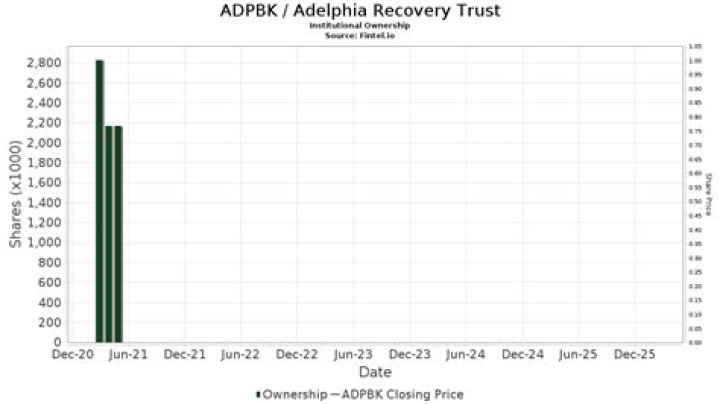 
ADPAJ
Adelphia Recovery Trust Compare
