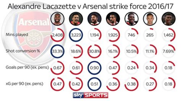 Alexandre Lacazette - Detailed stats