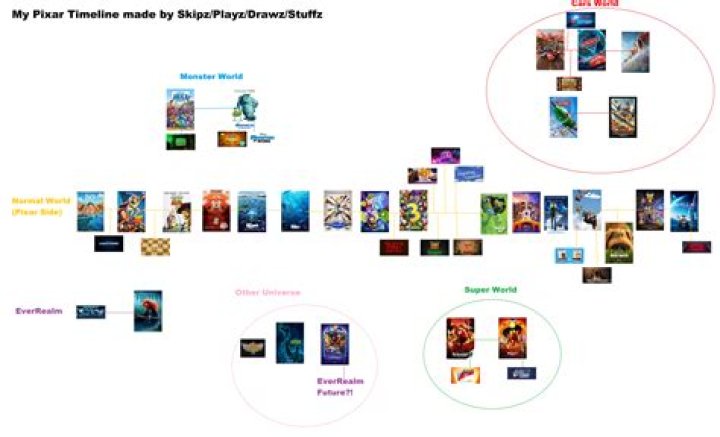 All Pixar Movies in order | Chronological timeline and Pixar Theory
