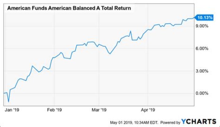 American Funds American Balanced A (ABALX) Price History