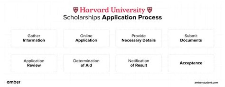 Apply: Harvard University Scholarship Application Form 2024 (Fully Funded)