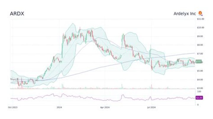 
ARDX
Ardelyx Inc Compare
