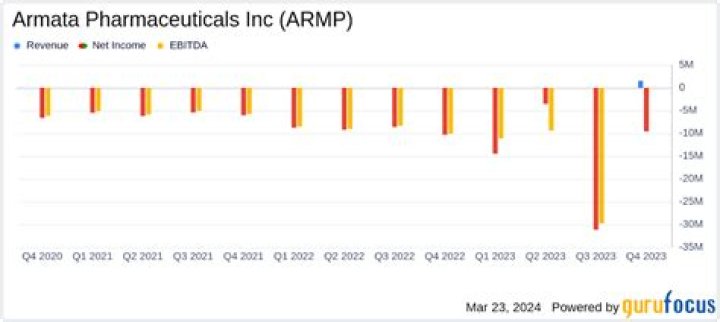 
ARMP
Armata Pharmaceuticals Inc Compare
