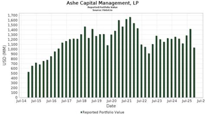 Ashe Capital Management, LP (Englewood Cliffs)