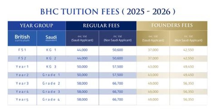 BHC’s tuition cost not increasing for fifth straight year