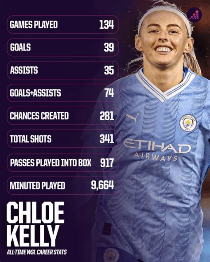 Chloe Kelly Stats, Goals, Records, Assists, Cups and more