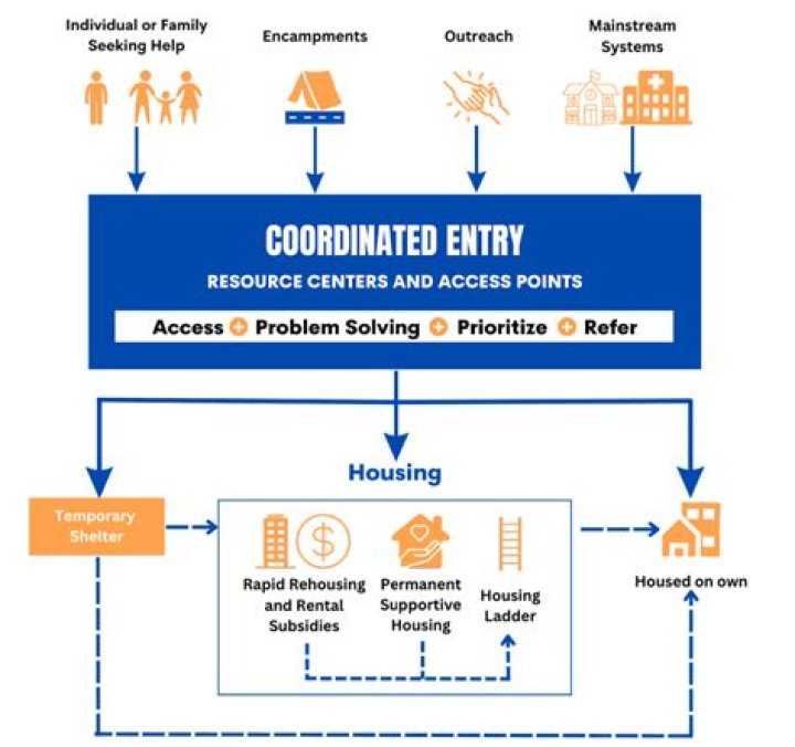 Coordinated Entry launches to centralize homelessness and housing services