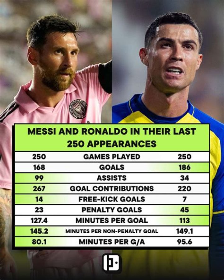 Cristiano Ronaldo - Stats 07/08
