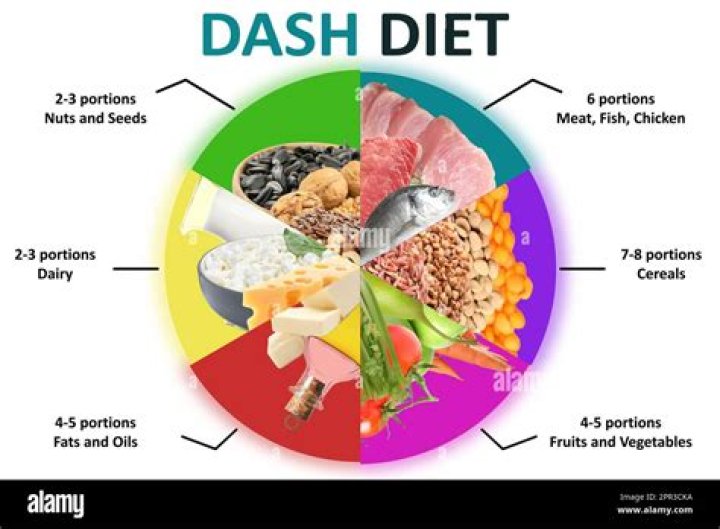 إليك جدول داش دايت Dash Diet لمرضى الضغط المرتفع – تريندات 2024