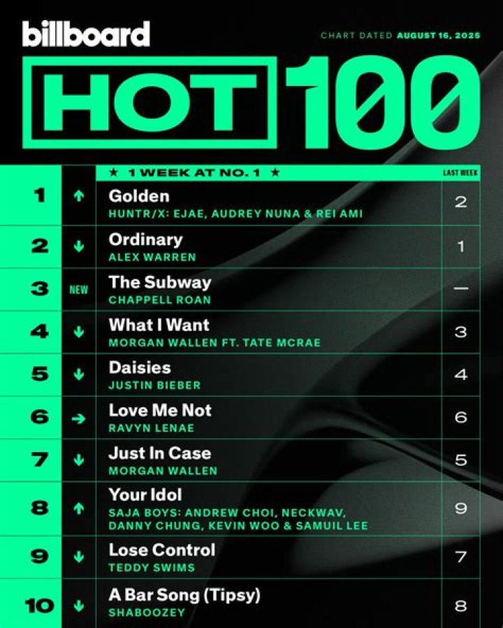 Disney's Encanto Tops Billboard Charts