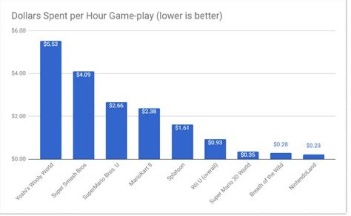 Dollars Per Hour for Video Games