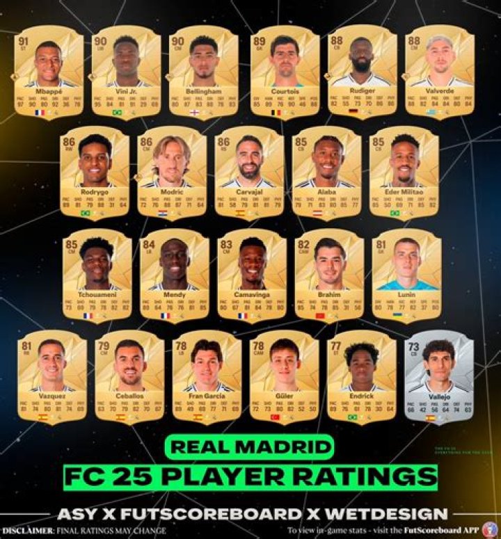 EA Sports FC 24: Top 25 Fastest Players