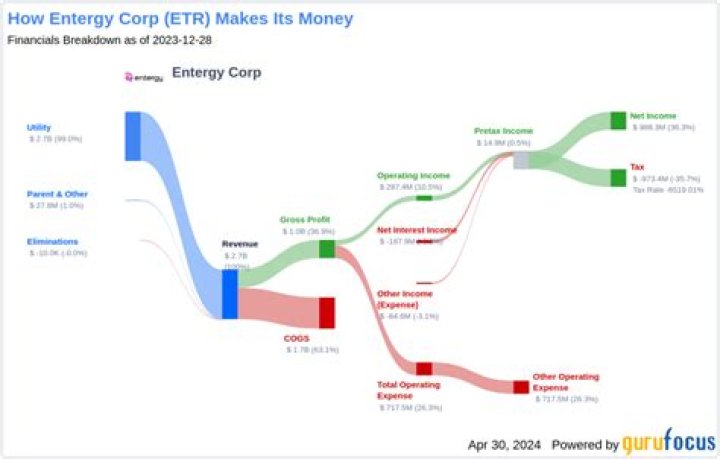 
ETR
Entergy Corp. Compare
