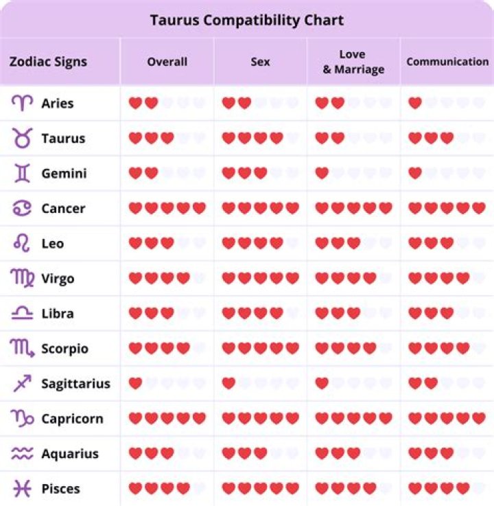 Explore the Subtle Intricacies of Aries And Taurus Compatibility
