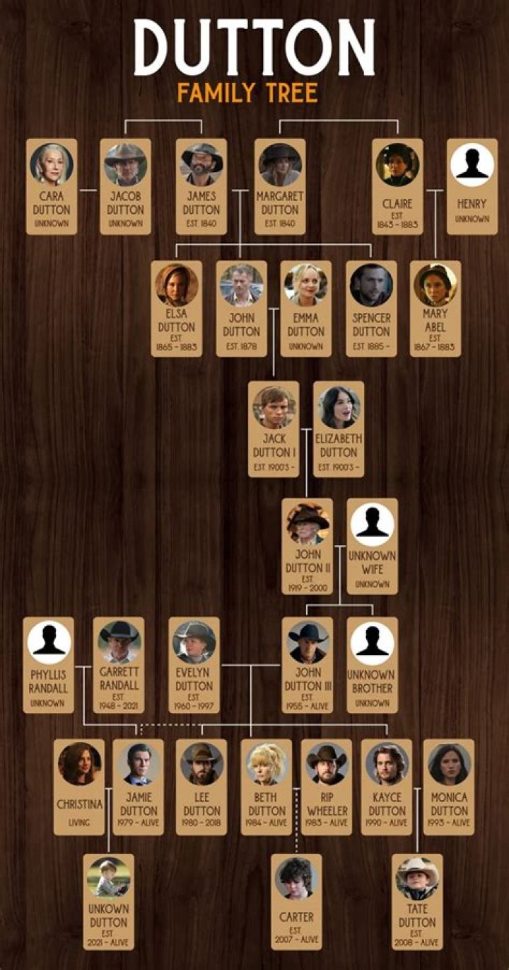 Family Tree And Dating Life