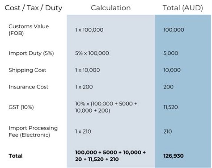 Full Guide: How To Calculate Import Duty In Ghana In 2024 - Calculate Duty On Goods
