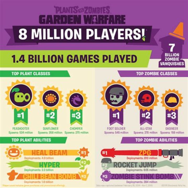 Garden Warfare Hits 8 Million Players