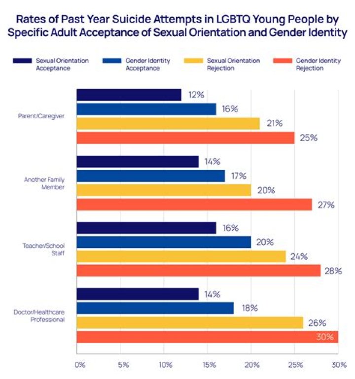 Gay and lesbian young people 'outnumbered by bisexuals' for the first time as numbers soar by 45 per cent