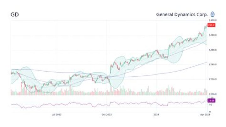 
GD
General Dynamics Corp. Compare
