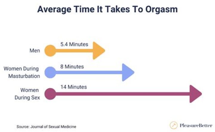How Long Should It Take To Orgasm?