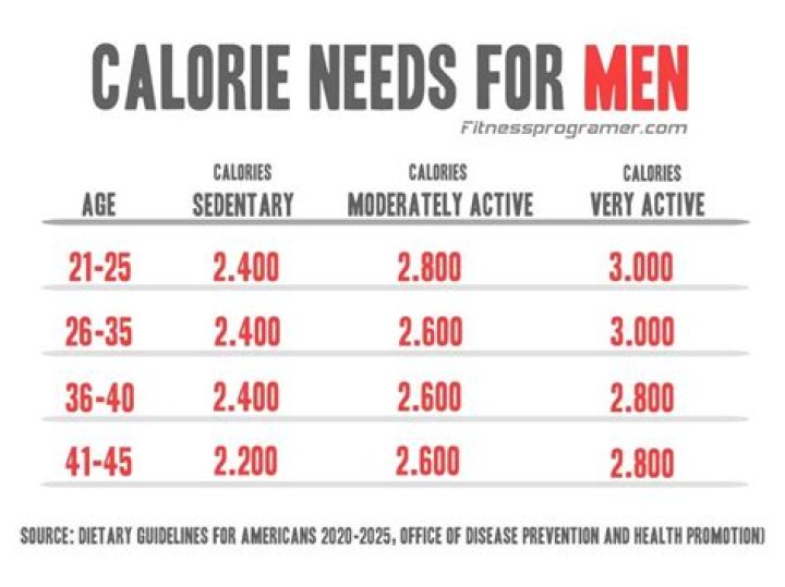 How Many Calories Do You Need?