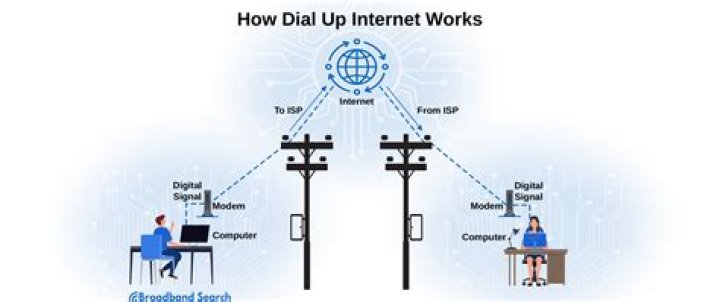 How Many People in the US Are Still Using Dial-Up Internet?