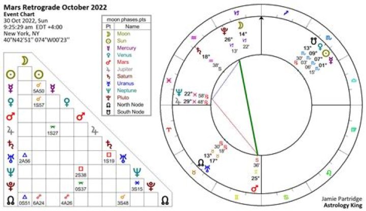 How Mars Retrograde 2022 Will Affect Each Sign