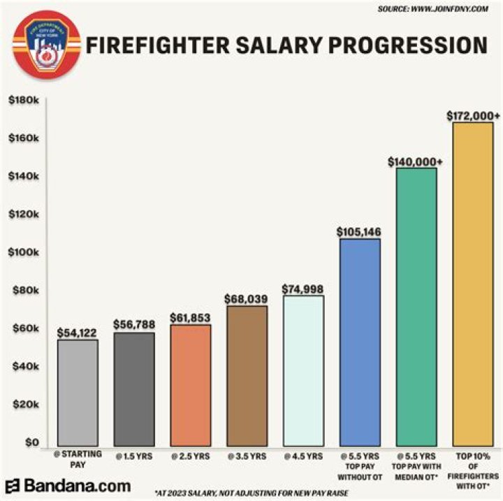 How much do firefighters earn? UK salary explained