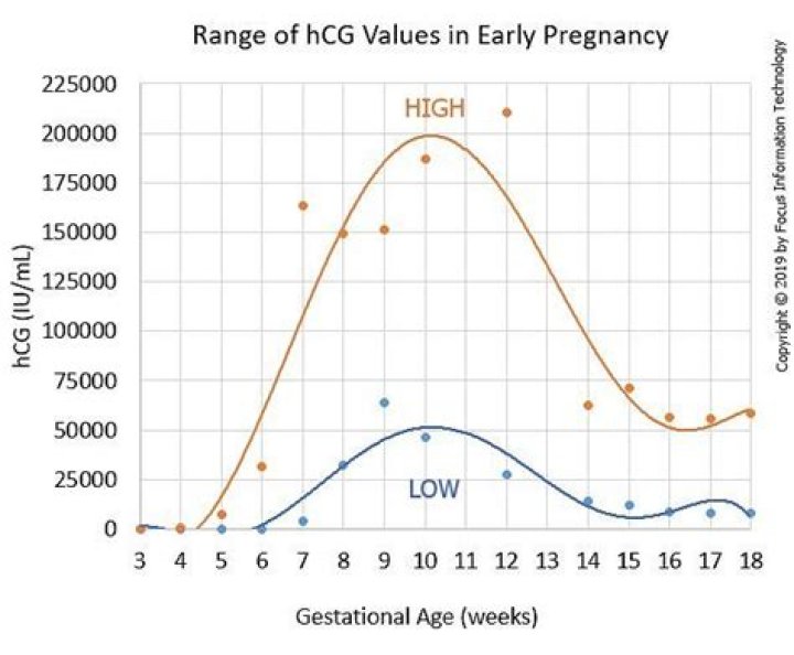 How to Increase hCG Levels
