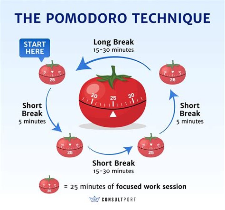 How to make the pomodoro technique more productive