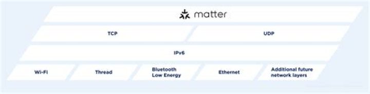 I'm Done Waiting for Matter's Smart Home Standard to Matter