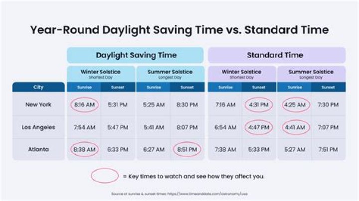 Iowa, Illinois considering year-round daylight savings time-if feds allow it