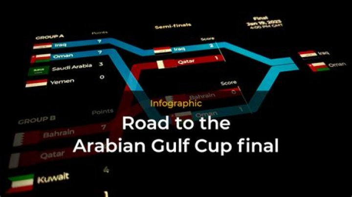 Iraq - Oman, Jan 6, 2023 - Arabian Gulf Cup - Match sheet