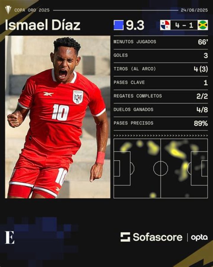 Ismael Díaz - Player profile 2024