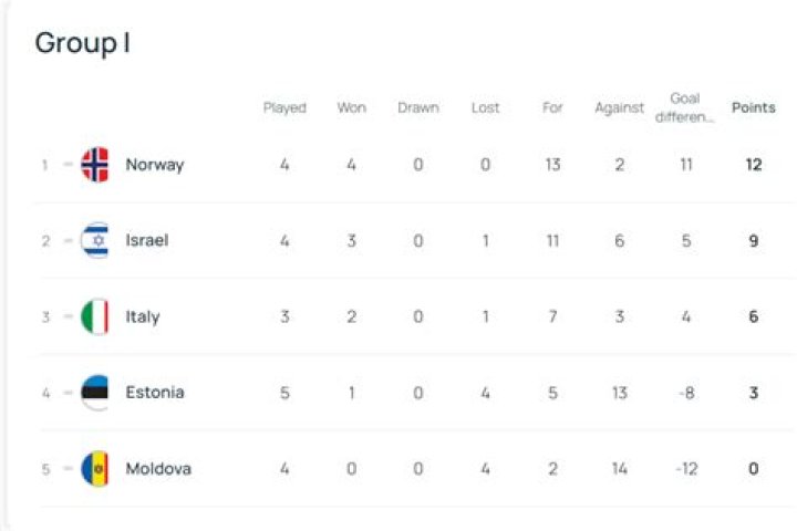 Italy Victorious in the 2022 World Cup Qualifier Group C with 2-0 Score Over Northern Ireland