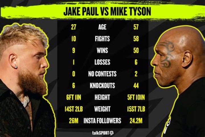 Jake Paul, the YouTuber, is set to have a fight with Andre August on December 15th in Florida.