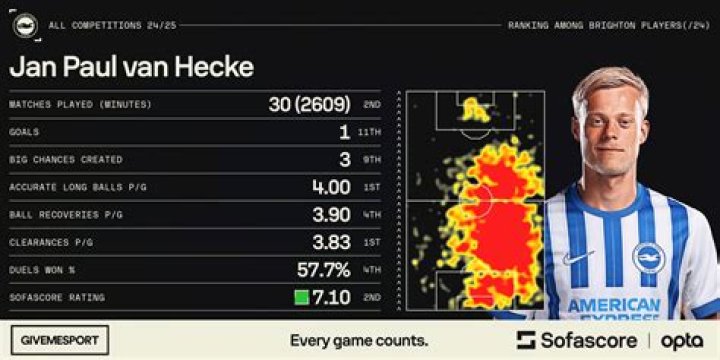 Jan Paul van Hecke Stats, Goals, Records, Assists, Cups and more