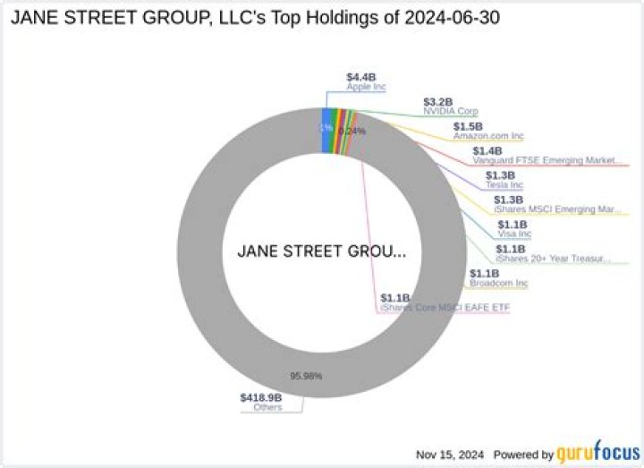 
Jane Street Group 13F annual report
