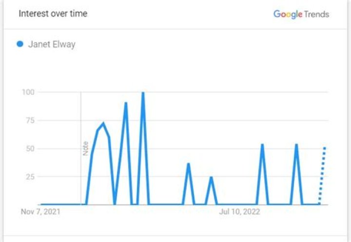Janet Elway: How Well Do You Know Her? [2023 Update]