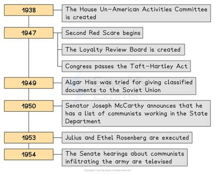 Joseph McCarthy - Life, Red Scare & Timeline