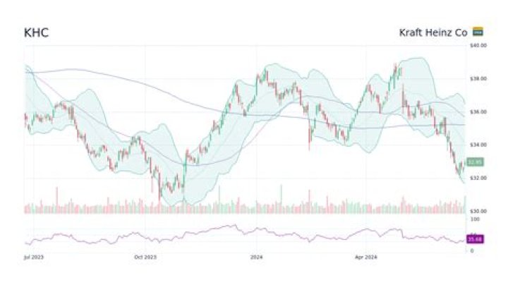 
KHC
Kraft Heinz Co Compare
