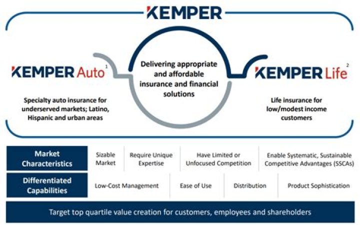 
KMPR
Kemper Corporation Compare

