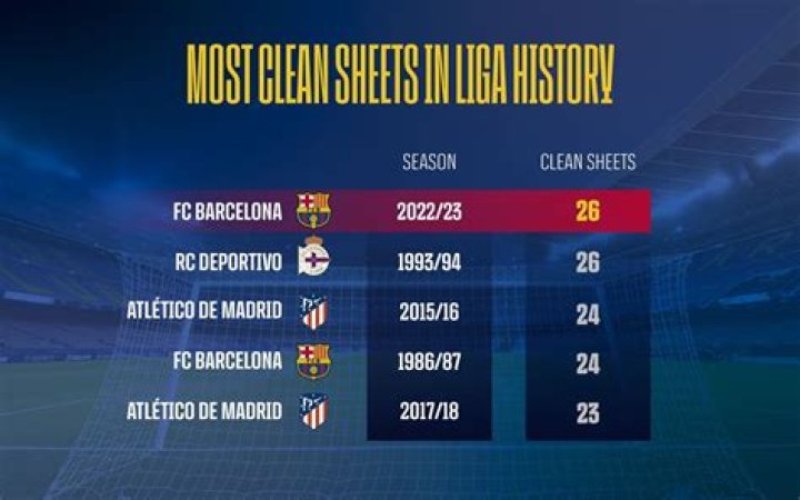 LaLiga - Clean sheets | Transfermarkt