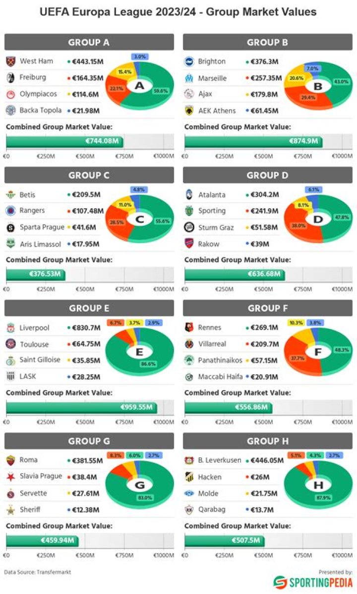 League One - Top market values 23/24