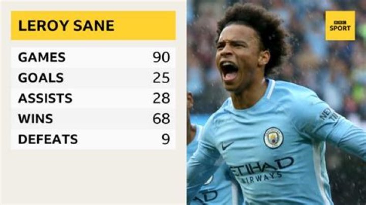 Leroy Sané Stats, Goals, Records, Assists, Cups and more